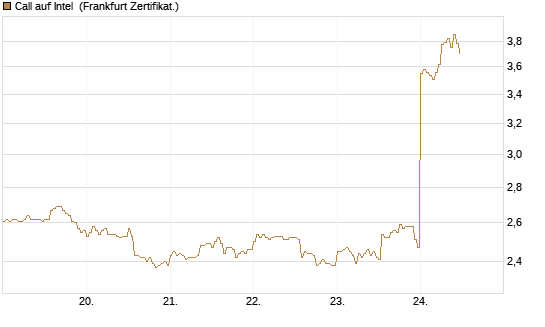 Call auf Intel [HSBC Trinkaus & Burkhardt GmbH] Chart