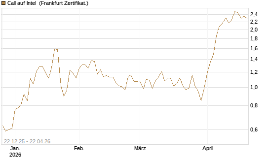 Call auf Intel [HSBC Trinkaus & Burkhardt GmbH] Chart