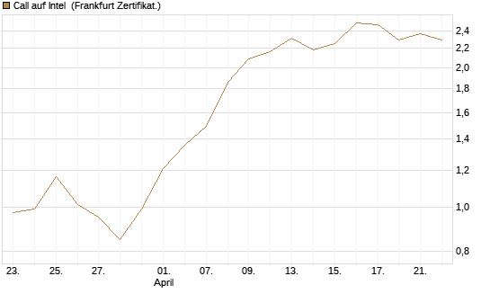 Call auf Intel [HSBC Trinkaus & Burkhardt GmbH] Chart