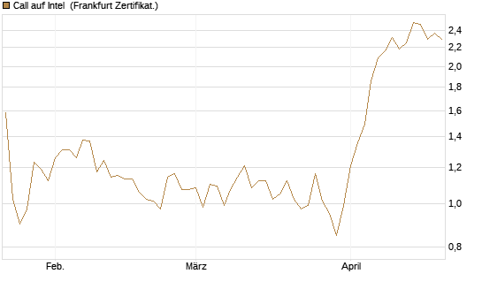 Call auf Intel [HSBC Trinkaus & Burkhardt GmbH] Chart