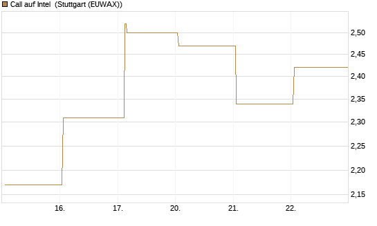 Call auf Intel [HSBC Trinkaus & Burkhardt GmbH] Chart