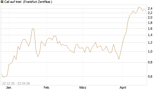 Call auf Intel [HSBC Trinkaus & Burkhardt GmbH] Chart