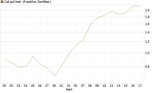 Call auf Intel [HSBC Trinkaus & Burkhardt GmbH] Chart