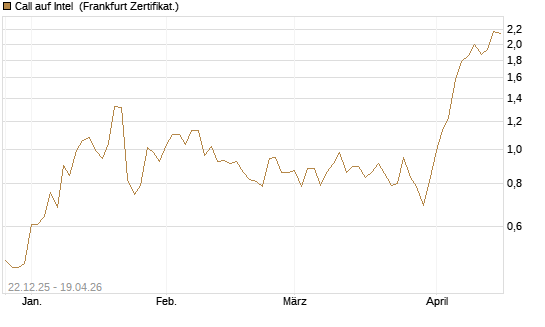 Call auf Intel [HSBC Trinkaus & Burkhardt GmbH] Chart