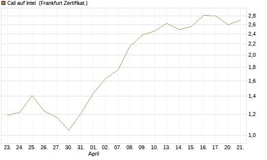 Call auf Intel [HSBC Trinkaus & Burkhardt GmbH] Chart