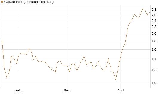 Call auf Intel [HSBC Trinkaus & Burkhardt GmbH] Chart