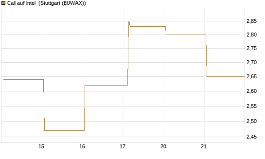 Call auf Intel [HSBC Trinkaus & Burkhardt GmbH] Chart