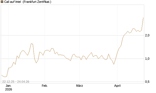 Call auf Intel [HSBC Trinkaus & Burkhardt GmbH] Chart