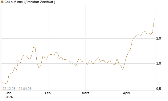 Call auf Intel [HSBC Trinkaus & Burkhardt GmbH] Chart