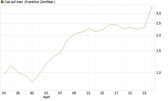 Call auf Intel [HSBC Trinkaus & Burkhardt GmbH] Chart