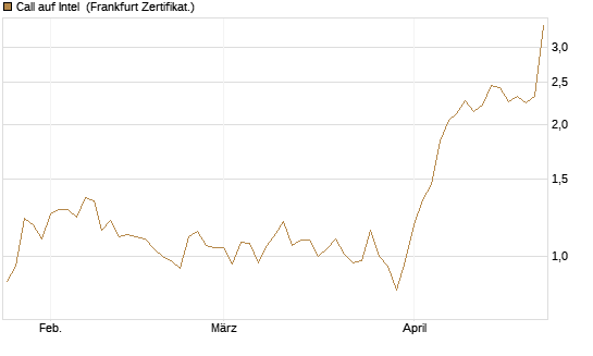 Call auf Intel [HSBC Trinkaus & Burkhardt GmbH] Chart