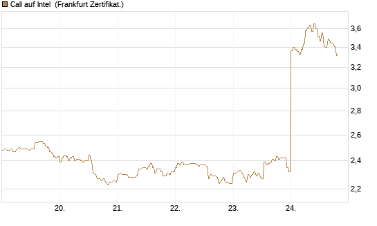 Call auf Intel [HSBC Trinkaus & Burkhardt GmbH] Chart