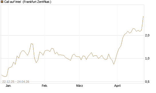 Call auf Intel [HSBC Trinkaus & Burkhardt GmbH] Chart