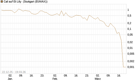 Call auf Eli Lilly [HSBC Trinkaus & Burkhardt GmbH] Chart