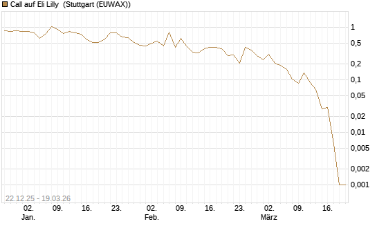 Call auf Eli Lilly [HSBC Trinkaus & Burkhardt GmbH] Chart