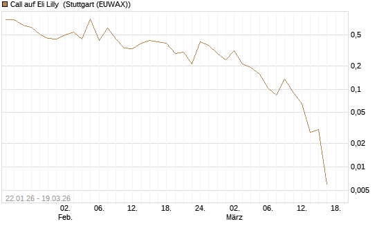 Call auf Eli Lilly [HSBC Trinkaus & Burkhardt GmbH] Chart