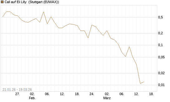 Call auf Eli Lilly [HSBC Trinkaus & Burkhardt GmbH] Chart