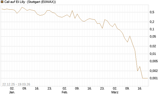 Call auf Eli Lilly [HSBC Trinkaus & Burkhardt GmbH] Chart