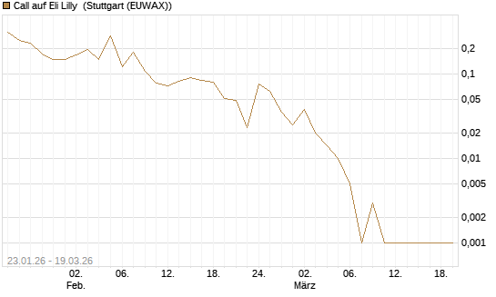 Call auf Eli Lilly [HSBC Trinkaus & Burkhardt GmbH] Chart