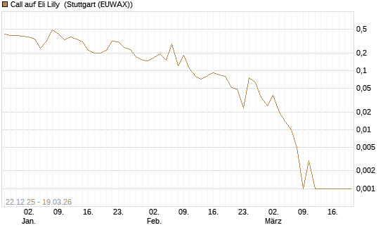 Call auf Eli Lilly [HSBC Trinkaus & Burkhardt GmbH] Chart