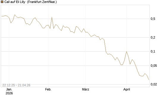 Call auf Eli Lilly [HSBC Trinkaus & Burkhardt GmbH] Chart