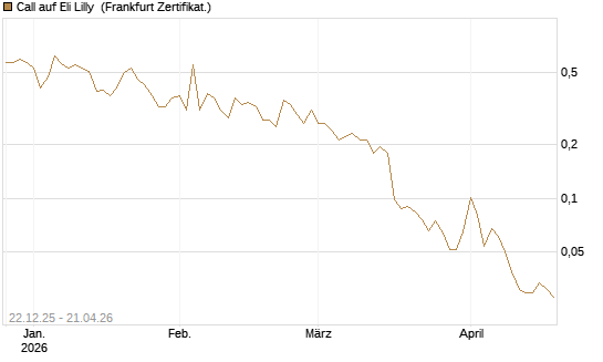 Call auf Eli Lilly [HSBC Trinkaus & Burkhardt GmbH] Chart