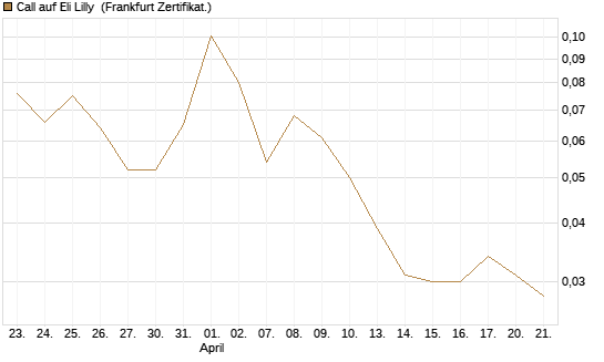 Call auf Eli Lilly [HSBC Trinkaus & Burkhardt GmbH] Chart