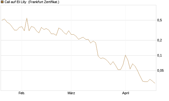 Call auf Eli Lilly [HSBC Trinkaus & Burkhardt GmbH] Chart