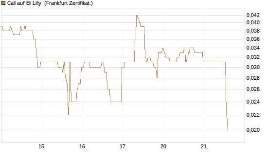 Call auf Eli Lilly [HSBC Trinkaus & Burkhardt GmbH] Chart