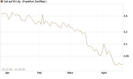 Call auf Eli Lilly [HSBC Trinkaus & Burkhardt GmbH] Chart