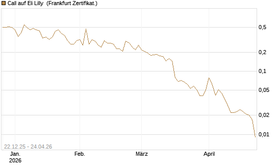 Call auf Eli Lilly [HSBC Trinkaus & Burkhardt GmbH] Chart