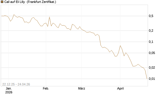 Call auf Eli Lilly [HSBC Trinkaus & Burkhardt GmbH] Chart