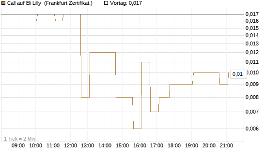 Call auf Eli Lilly [HSBC Trinkaus & Burkhardt GmbH] Chart