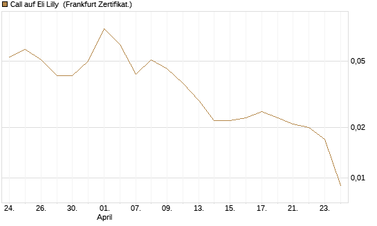 Call auf Eli Lilly [HSBC Trinkaus & Burkhardt GmbH] Chart