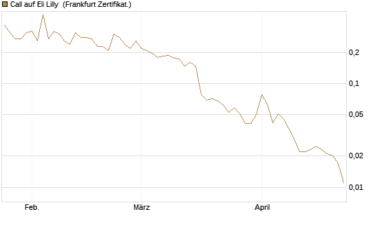 Call auf Eli Lilly [HSBC Trinkaus & Burkhardt GmbH] Chart