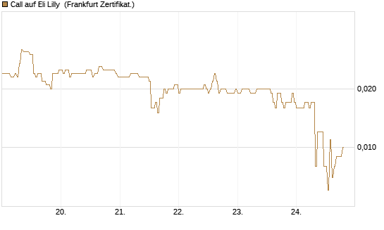 Call auf Eli Lilly [HSBC Trinkaus & Burkhardt GmbH] Chart