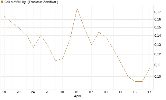 Call auf Eli Lilly [HSBC Trinkaus & Burkhardt GmbH] Chart