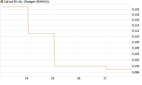 Call auf Eli Lilly [HSBC Trinkaus & Burkhardt GmbH] Chart