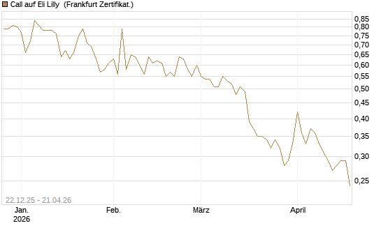 Call auf Eli Lilly [HSBC Trinkaus & Burkhardt GmbH] Chart