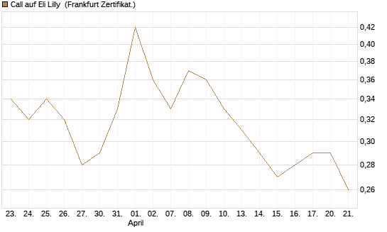 Call auf Eli Lilly [HSBC Trinkaus & Burkhardt GmbH] Chart