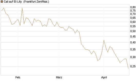 Call auf Eli Lilly [HSBC Trinkaus & Burkhardt GmbH] Chart