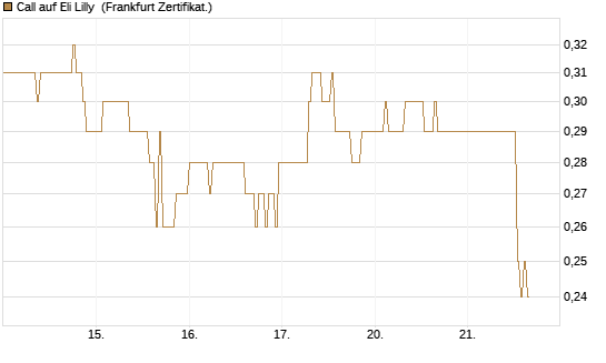 Call auf Eli Lilly [HSBC Trinkaus & Burkhardt GmbH] Chart