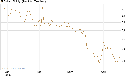 Call auf Eli Lilly [HSBC Trinkaus & Burkhardt GmbH] Chart