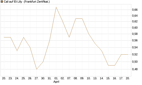 Call auf Eli Lilly [HSBC Trinkaus & Burkhardt GmbH] Chart