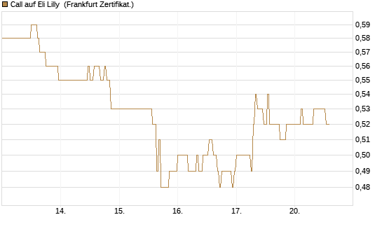 Call auf Eli Lilly [HSBC Trinkaus & Burkhardt GmbH] Chart