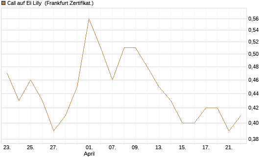 Call auf Eli Lilly [HSBC Trinkaus & Burkhardt GmbH] Chart