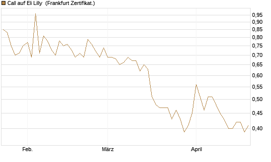 Call auf Eli Lilly [HSBC Trinkaus & Burkhardt GmbH] Chart