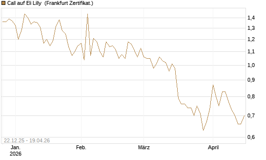 Call auf Eli Lilly [HSBC Trinkaus & Burkhardt GmbH] Chart