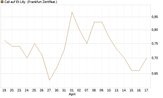 Call auf Eli Lilly [HSBC Trinkaus & Burkhardt GmbH] Chart