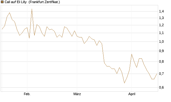 Call auf Eli Lilly [HSBC Trinkaus & Burkhardt GmbH] Chart